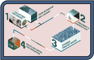 Greensulate greywater collection Greensulate greywater collection