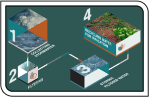 Greensulate stormwater collection Greensulate stormwater collection