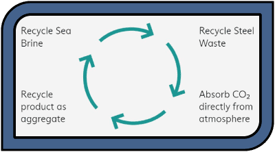 Partanna process Partanna process