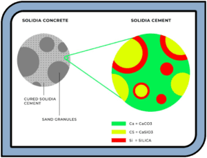 Solidia cement Solidia cement