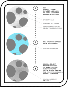 Solidia process Solidia process